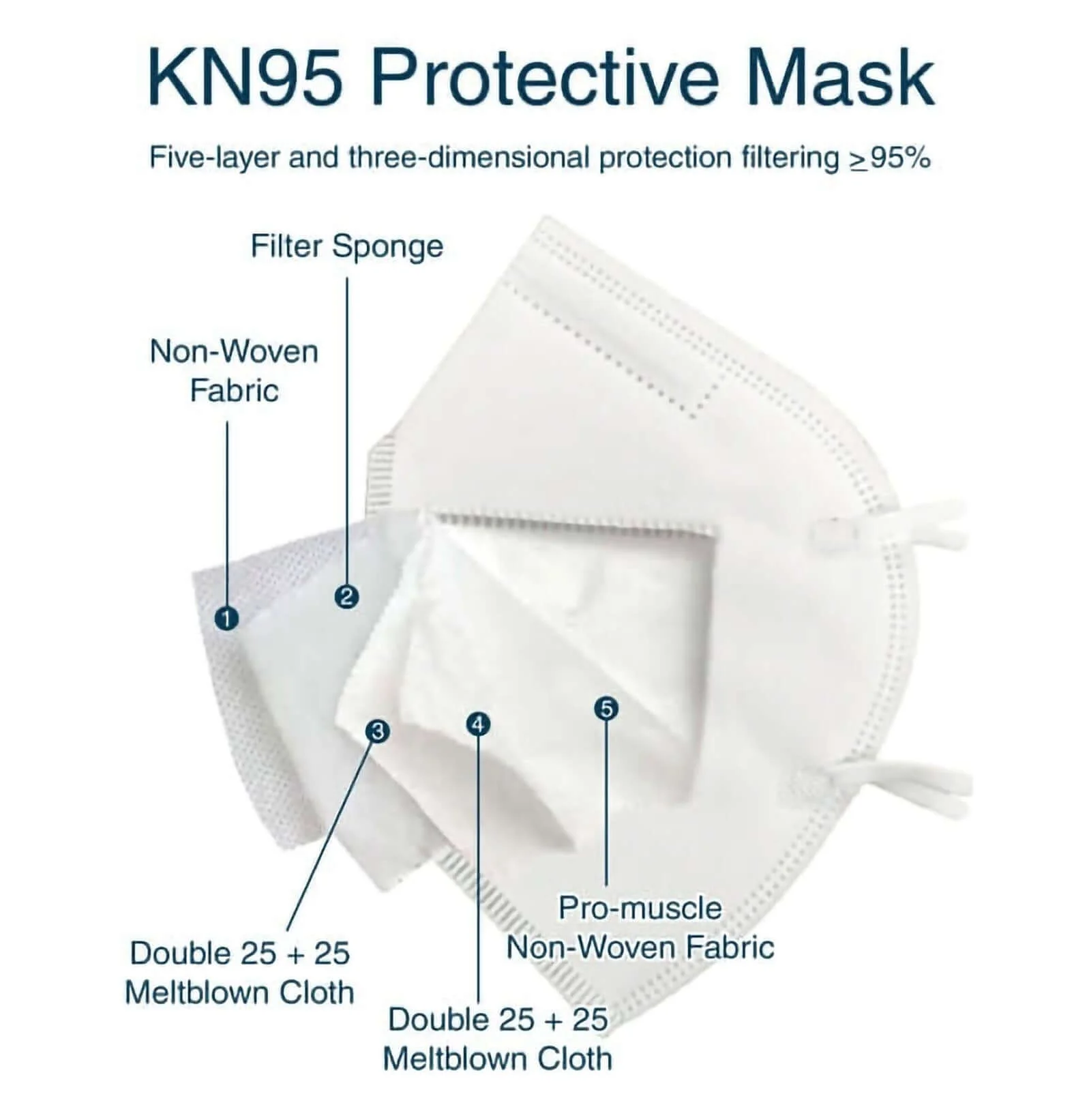 5 Pack KN95 Face Mask With 5 Layer Filters, Elastic Ear Loops And Nose Bridge Clip - Image 4